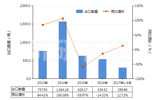 2013-2017年6月中國(guó)硫化海綿橡膠制機(jī)器及儀器用零件(硬質(zhì)橡膠的除外)(HS40161010)出口量及增速統(tǒng)計(jì) 2013-2017年6月中國(guó)硫化海綿橡膠制機(jī)器及儀器用零件(硬質(zhì)橡膠的除外)(HS40161010)出口量及增速統(tǒng)計(jì)